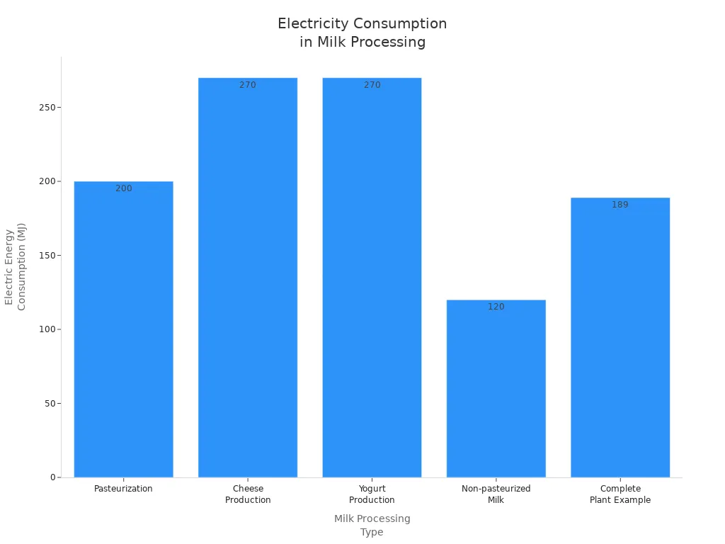 Bar chart comparing electricity consumption for different milk processing types