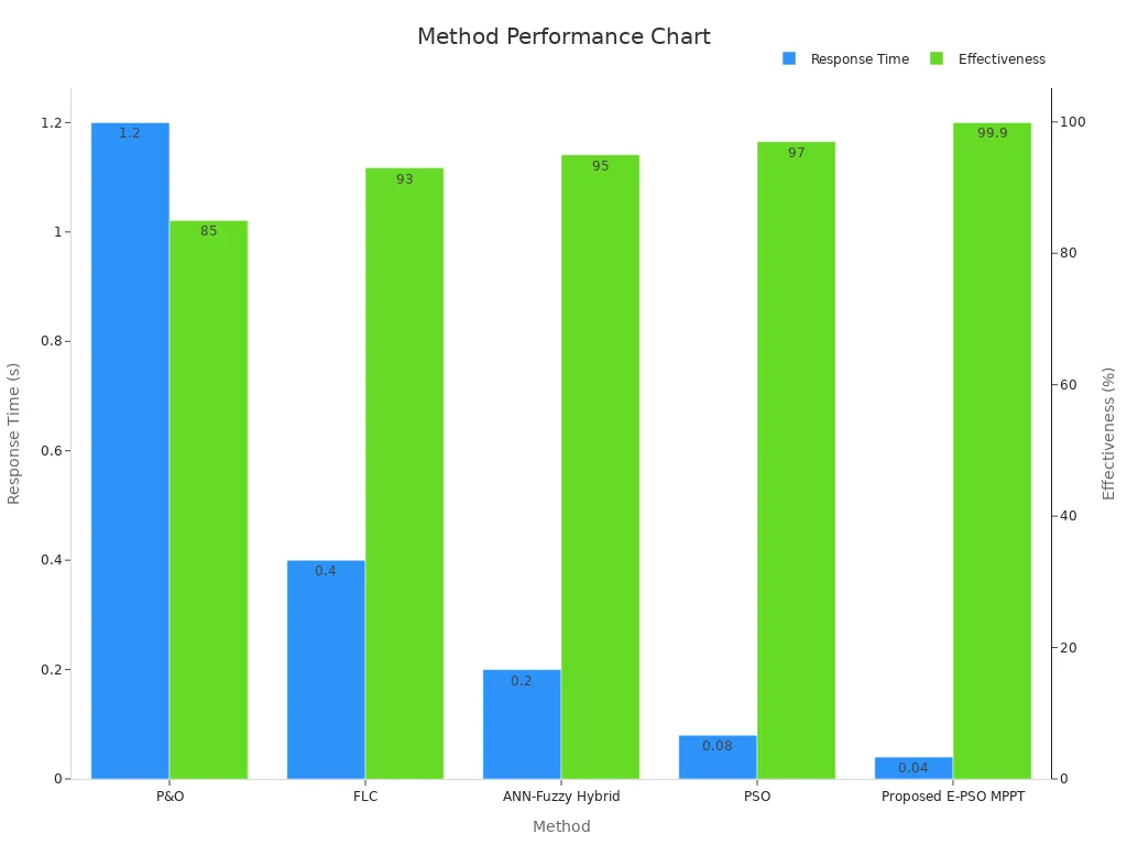 Dual-axis bar chart showing response time and effectiveness for battery charge controller methods