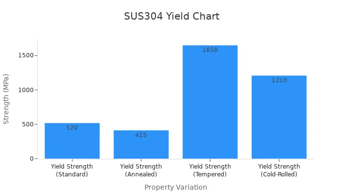 Bar chart displaying yield strength values for standard, annealed, tempered, and cold-rolled SUS304 stainless steel