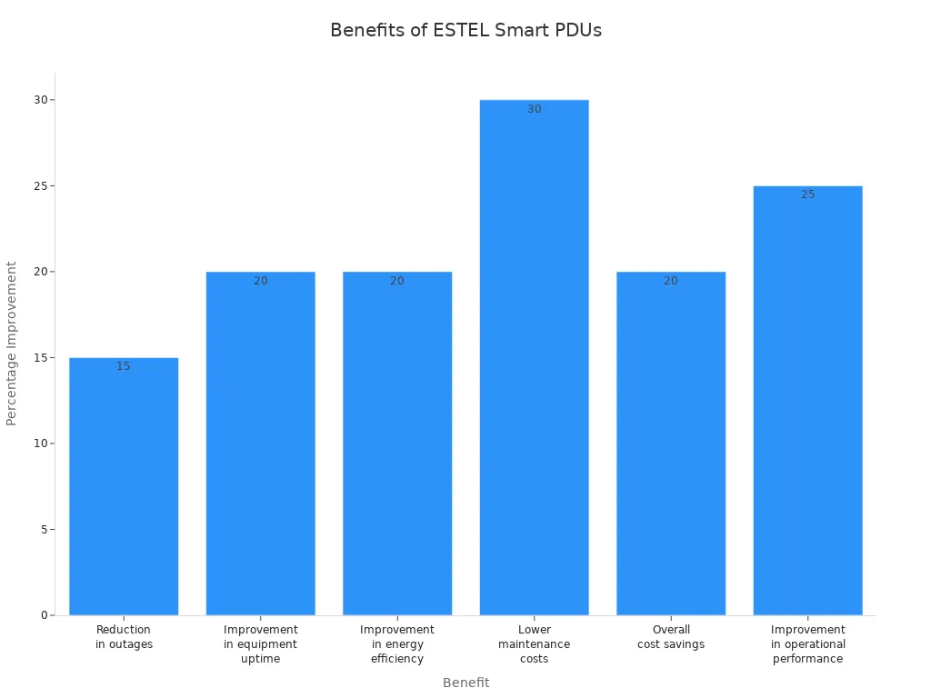 Bar chart showing percentage improvements from ESTEL Smart Power Distribution Units in telecom deployments
