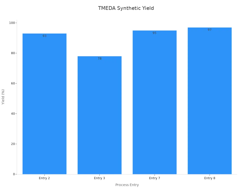 Bar chart showing improved yields using TMEDA in synthesis