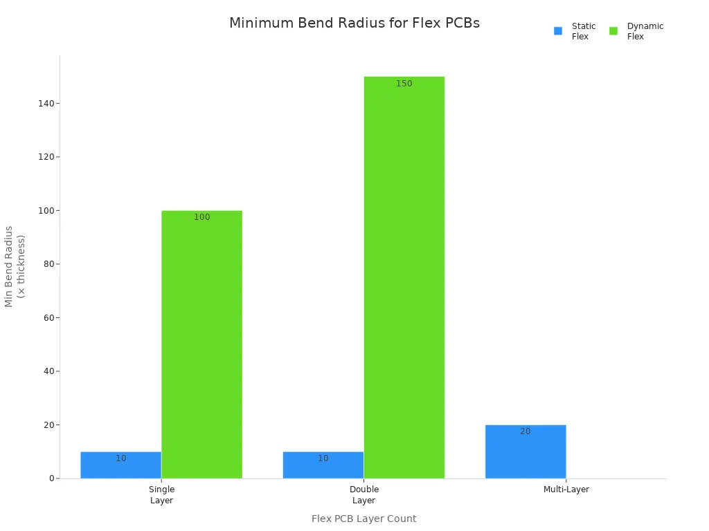 Bar chart comparing minimum bend radius for static and dynamic flex PCBs across single, double, and multi-layer types