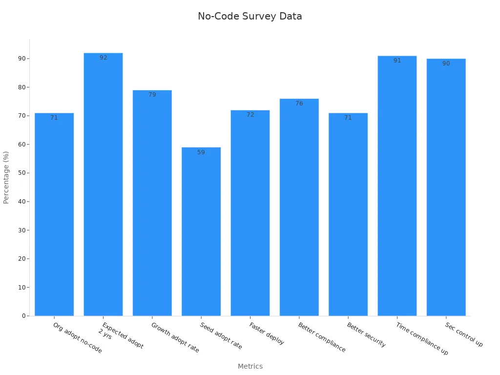 Bar chart showing survey metrics on no-code adoption and speed benefits