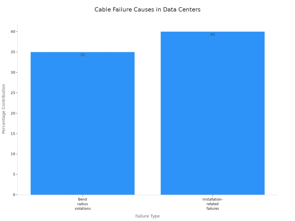 Bar chart comparing bend radius violations and installation-related failures in data centers