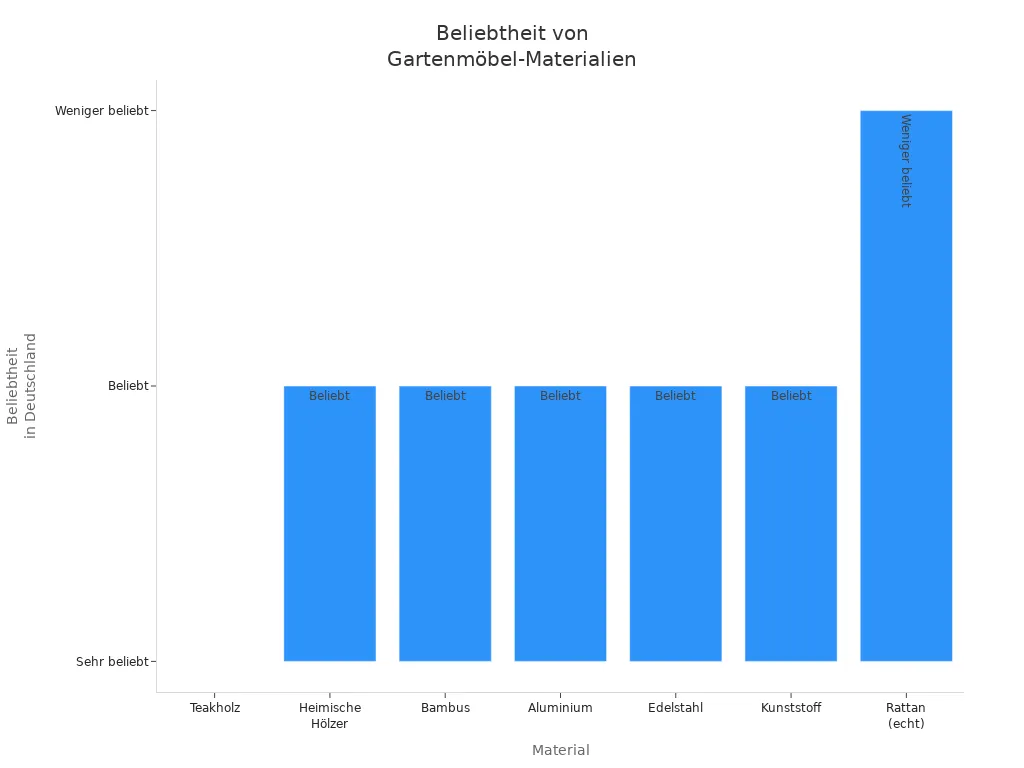 Balkendiagramm zeigt die Beliebtheit verschiedener Gartenmöbel-Materialien in Deutschland