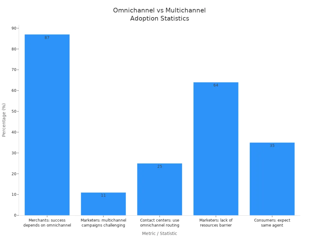 Bar chart comparing adoption and perception rates of omnichannel and multichannel customer service among businesses