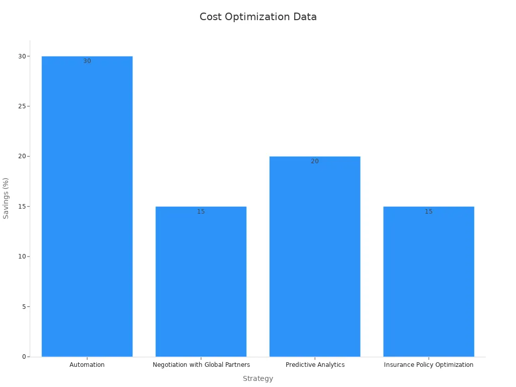 Bar chart showing cost savings percentages for cross-border logistics strategies