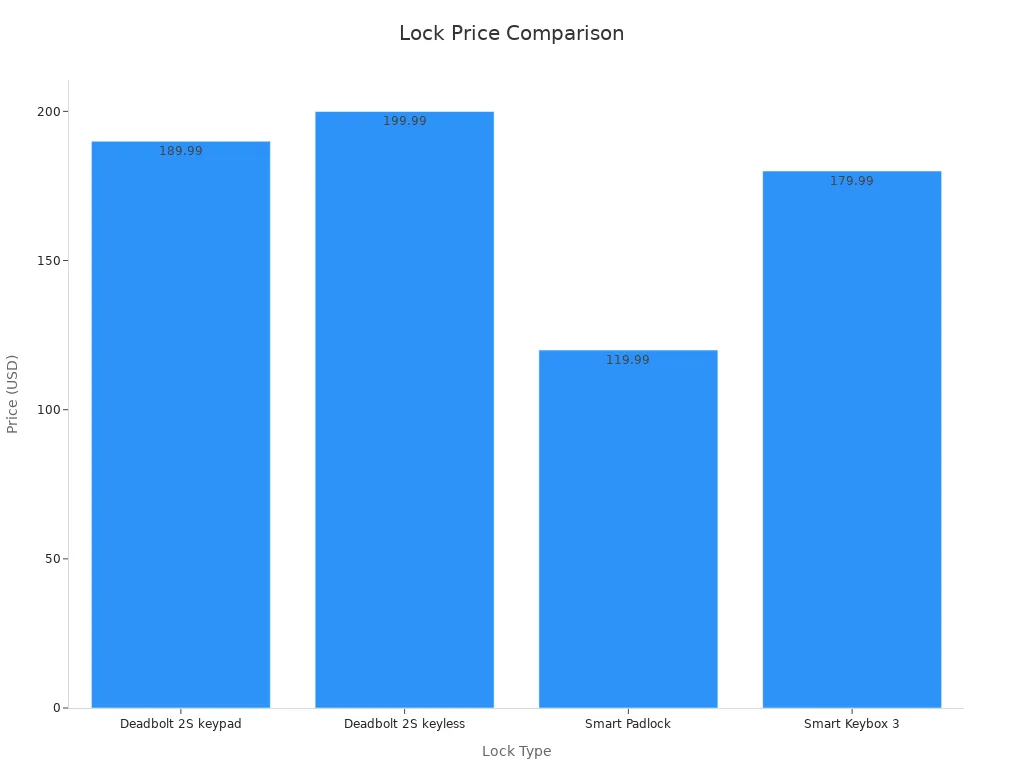 Bar chart showing comparative initial purchase prices of different lock types