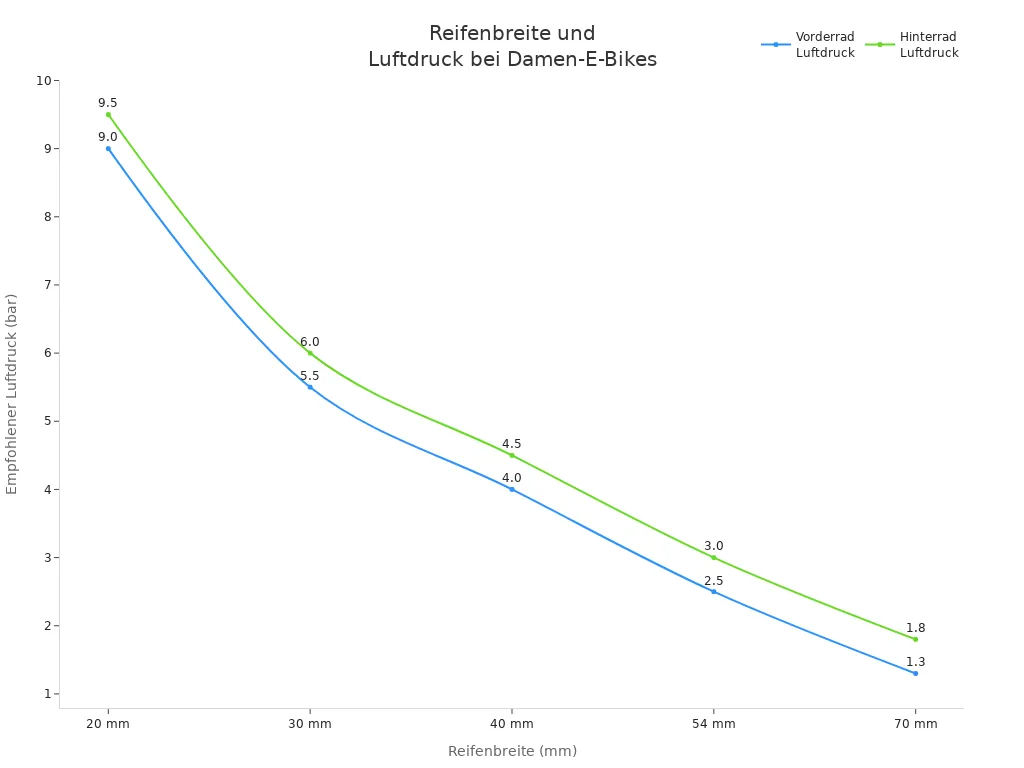 Liniendiagramm zeigt, wie der empfohlene Luftdruck für Vorder- und Hinterrad mit zunehmender Reifenbreite bei Damen-E-Bikes abnimmt.