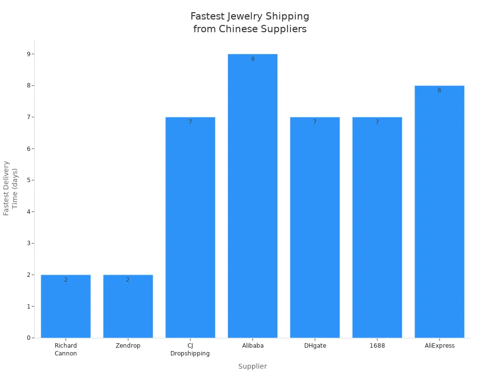 Bar chart comparing fastest jewelry shipping times from Chinese wholesale suppliers