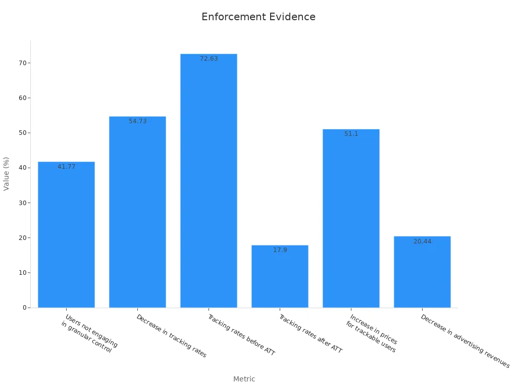 A bar chart showing enforcement metrics for Apple in 2025 based on United States data