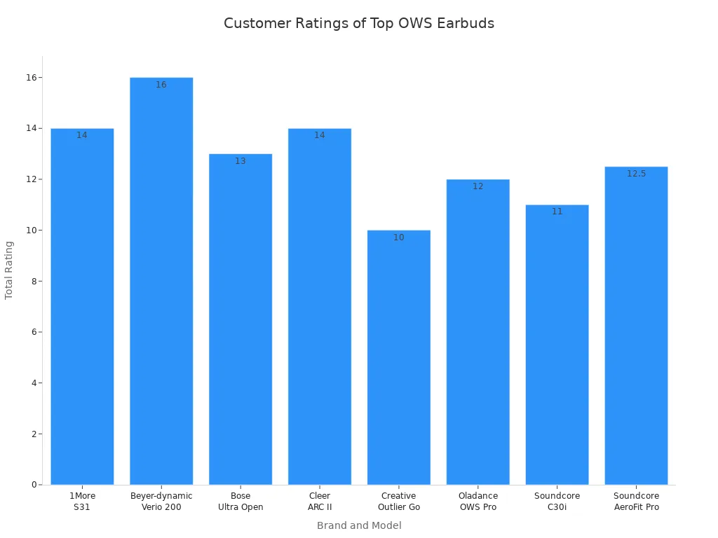 Bar chart comparing customer satisfaction ratings of top OWS earbuds brands and models