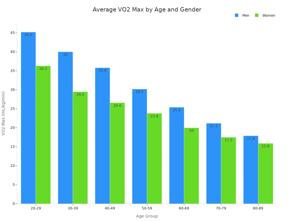 Grouped bar chart comparing average VO2 Max for men and women across age groups