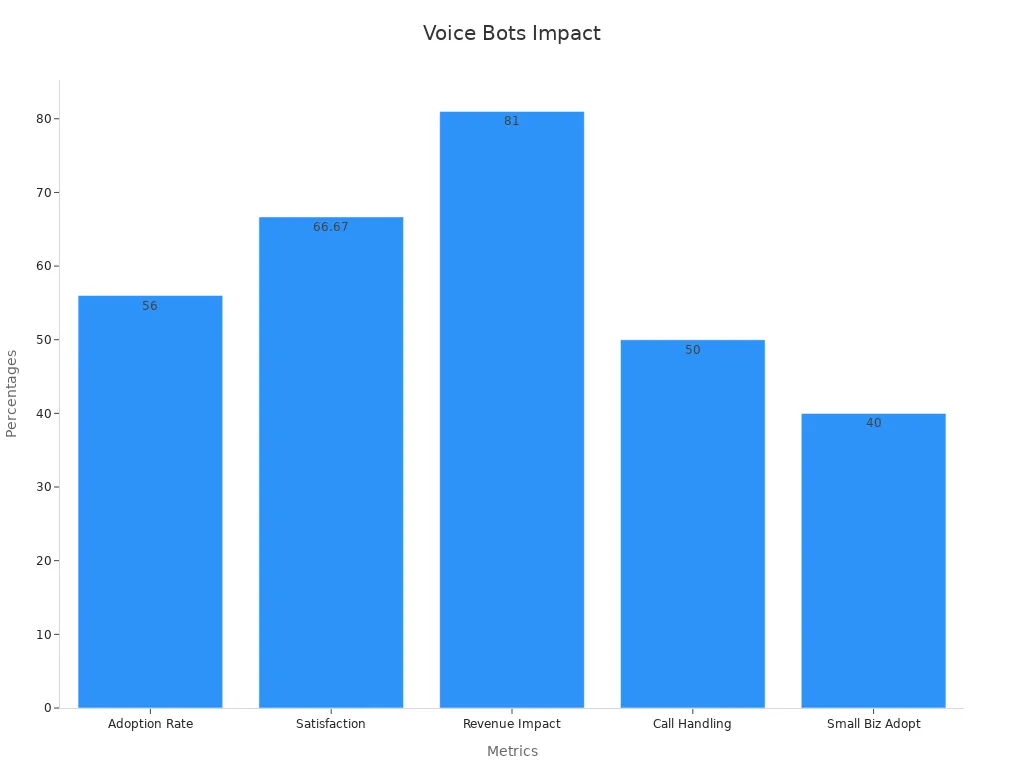 Bar chart showing percentage metrics for voice bot adoption and impact among businesses