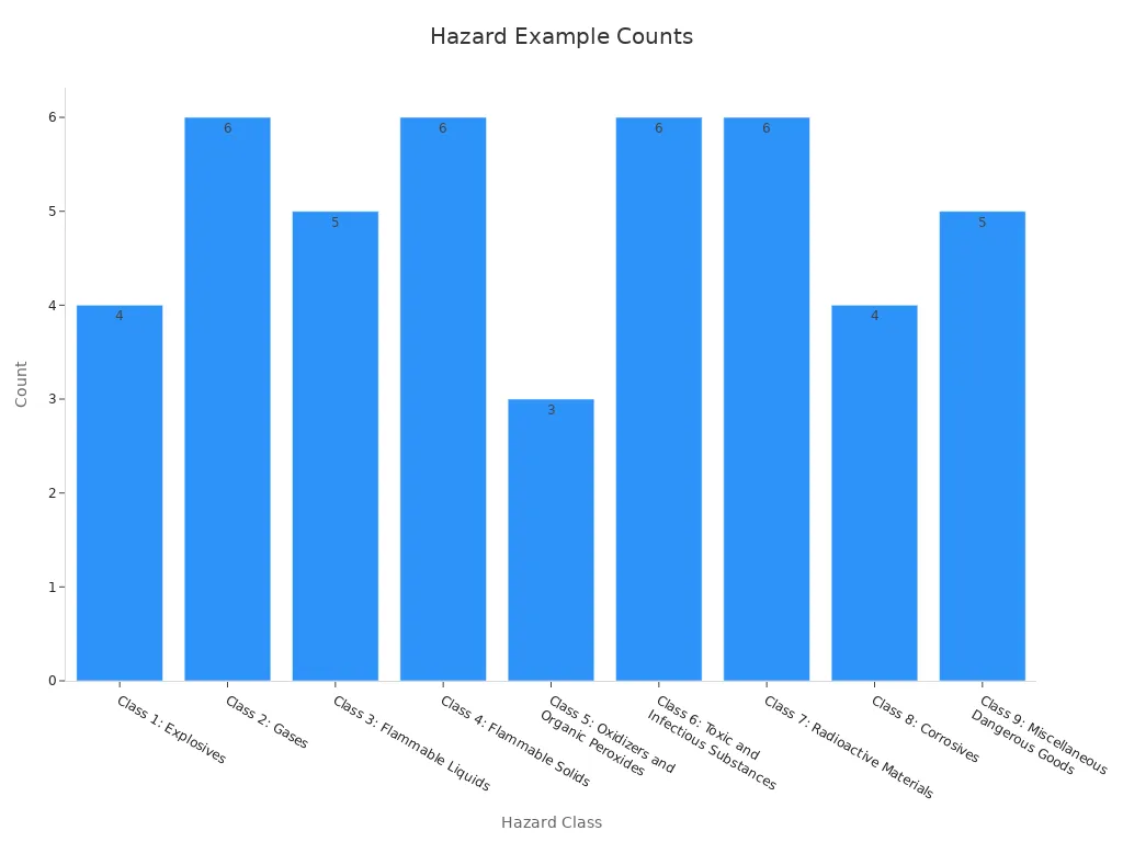 Bar chart showing count of hazardous materials examples by hazard class.