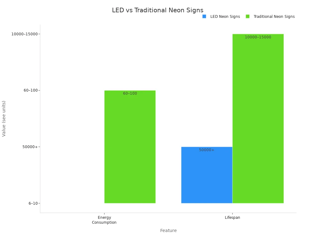 Bar chart comparing energy consumption and lifespan of LED and traditional neon signs