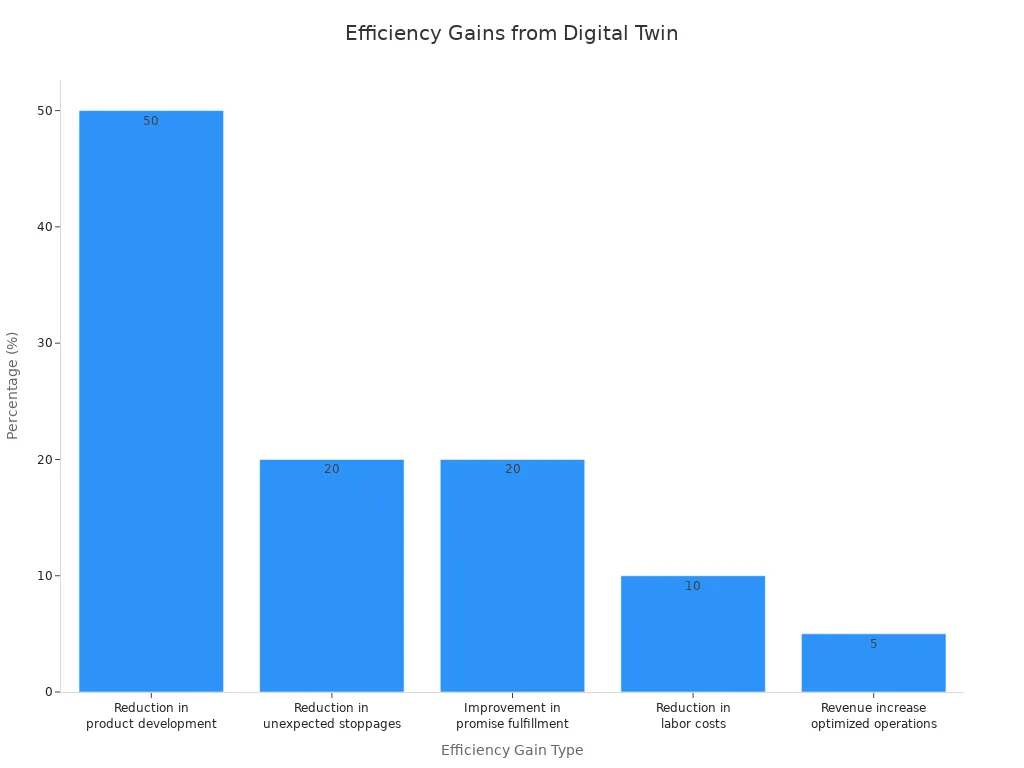 Bar chart showing efficiency gains after Digital Twin Builder implementation