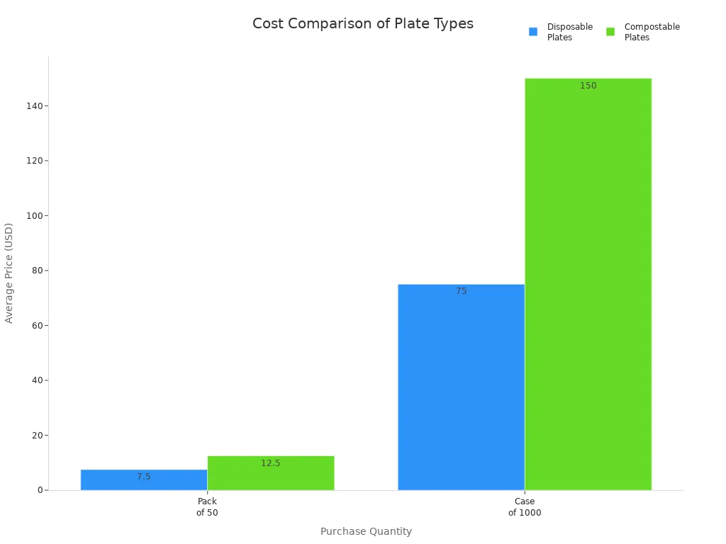 Bar chart comparing average prices of disposable and compostable plates for pack of 50 and case of 1000