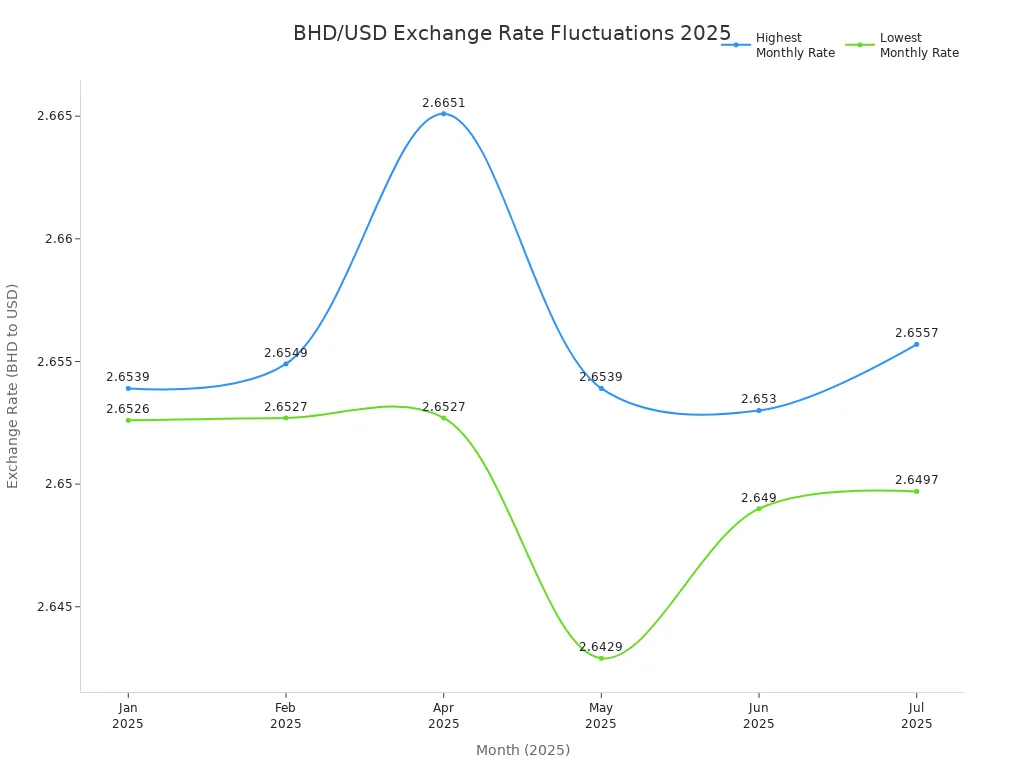 Line chart showing monthly high and low BHD to USD exchange rates for 2025