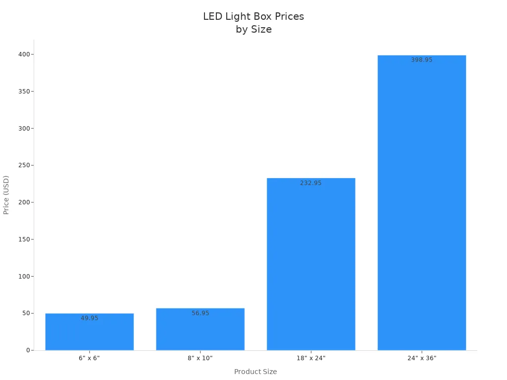 Bar chart showing prices of LED light boxes by size