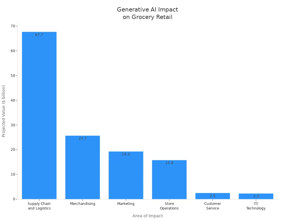Bar chart showing projected financial impact of generative AI across grocery retail areas