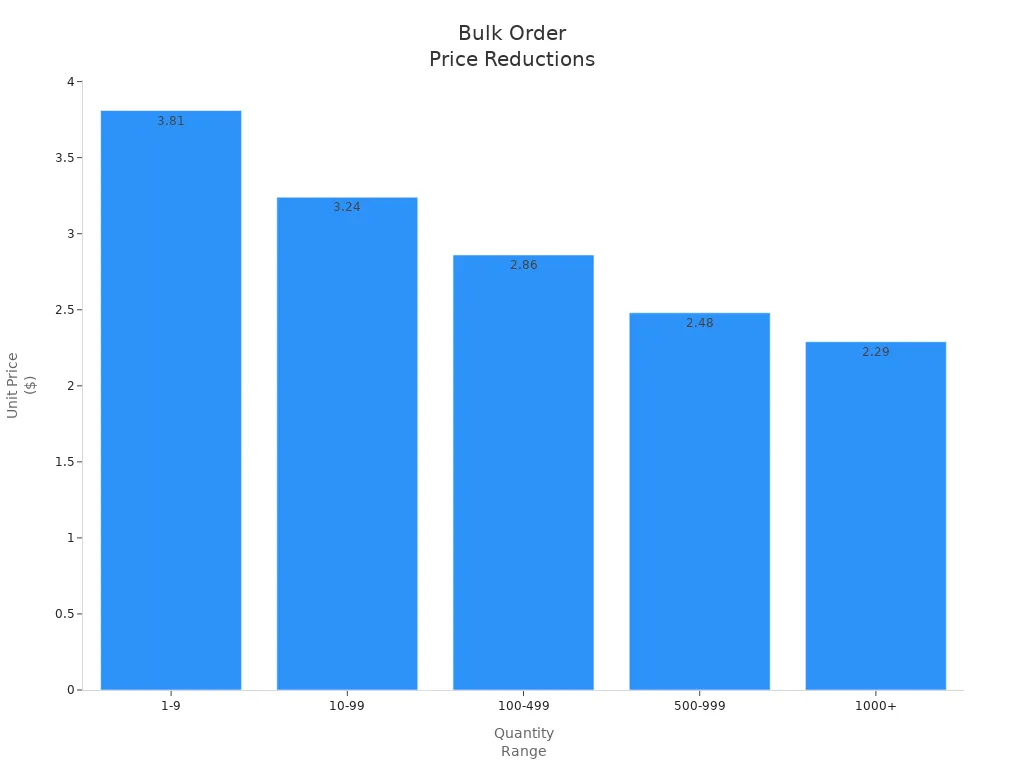 Bar chart showing per-unit price decreases as order quantity increases for plastic quick release buckles.