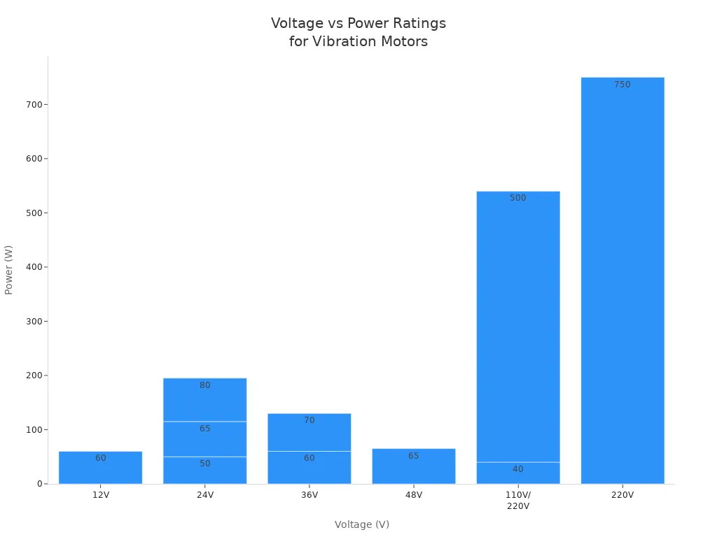 Bar chart showing power ratings at different voltage levels for industrial vibration motors