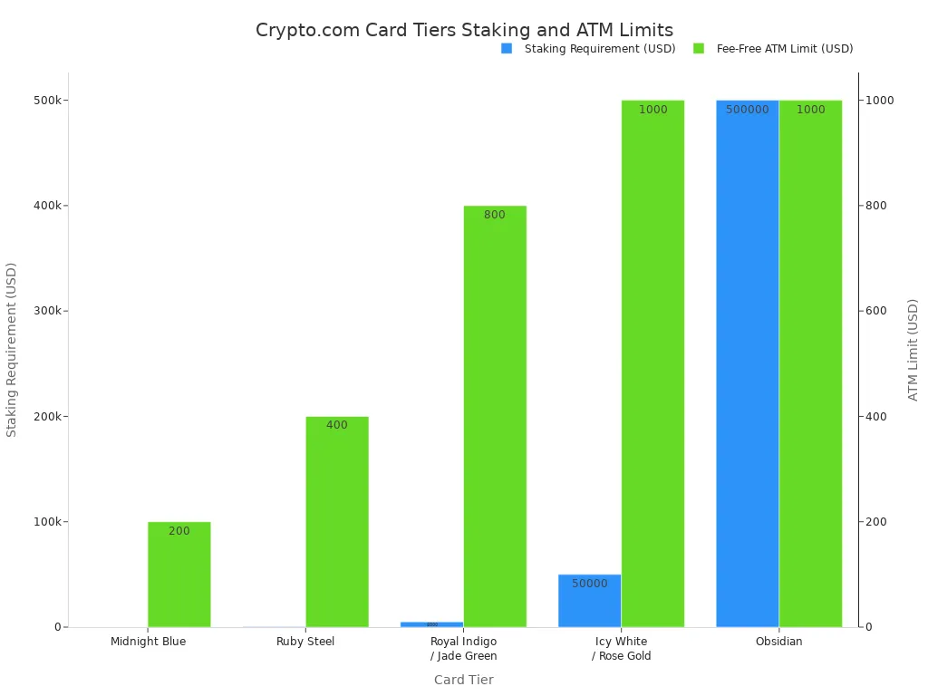 Bar chart comparing staking requirements and monthly fee-free ATM withdrawal limits across Crypto.com card tiers.