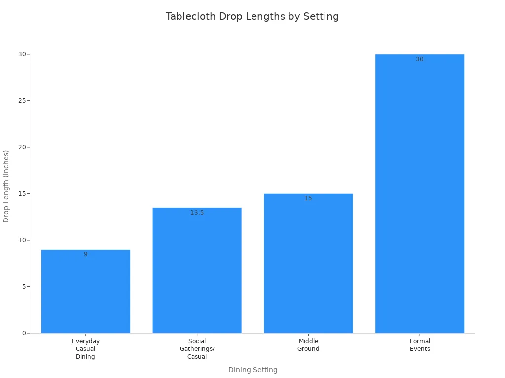 Bar chart comparing recommended tablecloth drop lengths for casual and formal dining settings