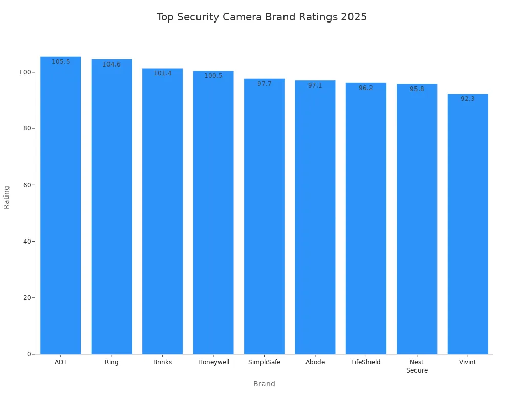 Bar chart comparing 2025 ratings of top security camera brands