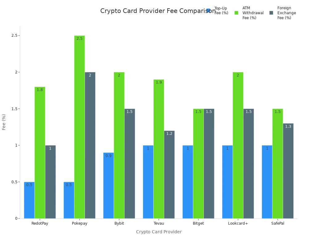Bar chart comparing top-up, ATM withdrawal, and foreign exchange fees for major crypto card providers.