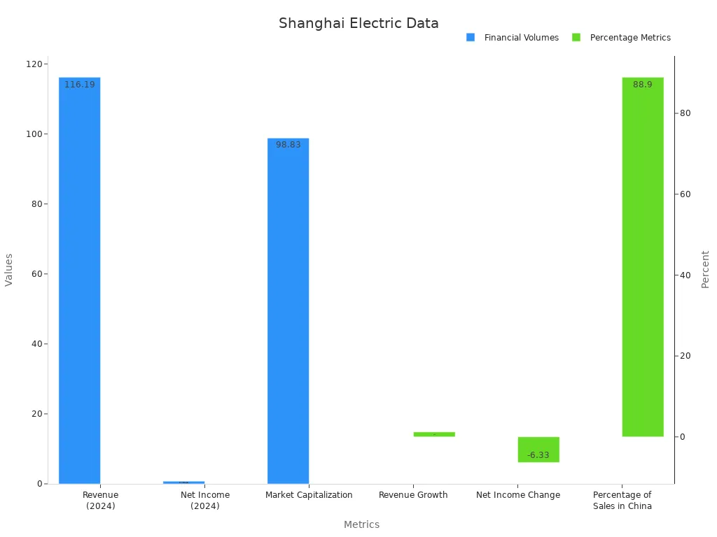 Bar chart comparing absolute financial volumes and percentage metrics for Shanghai Electric Group