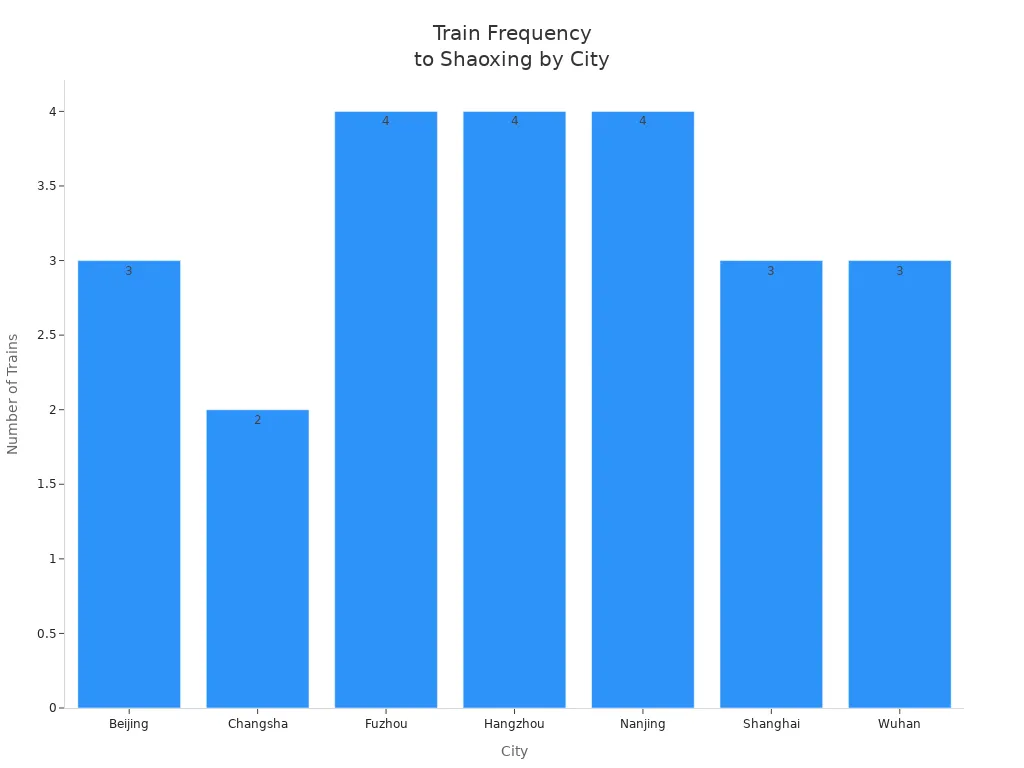 Bar chart showing number of trains arriving at Shaoxing from each major city