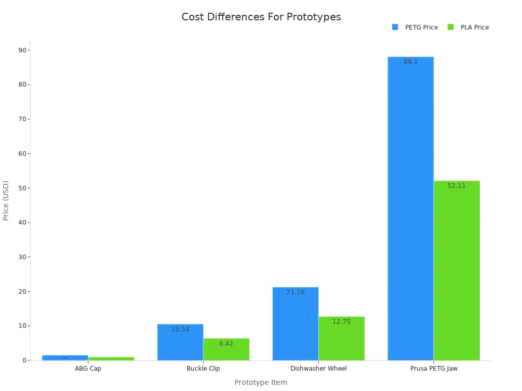 Bar chart comparing PETG and PLA prices for four prototypes