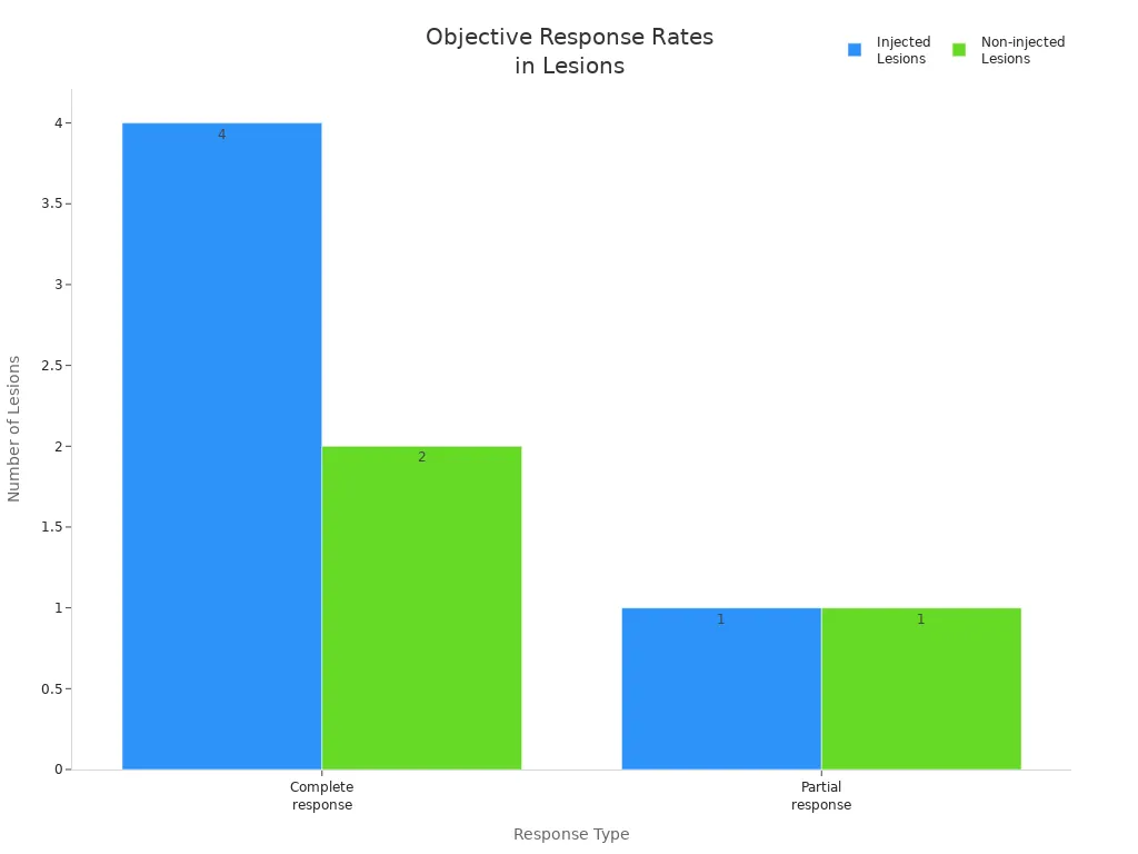 Bar chart comparing complete and partial response rates in injected and non-injected lesions for metastatic cancer patients treated with 2141-V11 anti-CD40 antibody