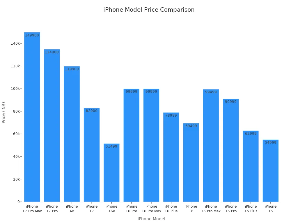 Bar chart comparing prices of various iPhone models in INR
