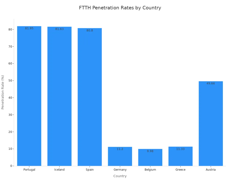 Bar chart comparing FTTH penetration rates across selected countries
