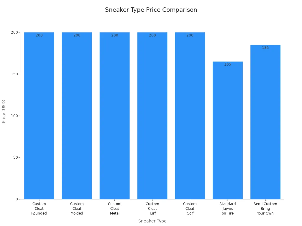 Bar chart comparing prices of custom, standard, and semi-custom sneakers