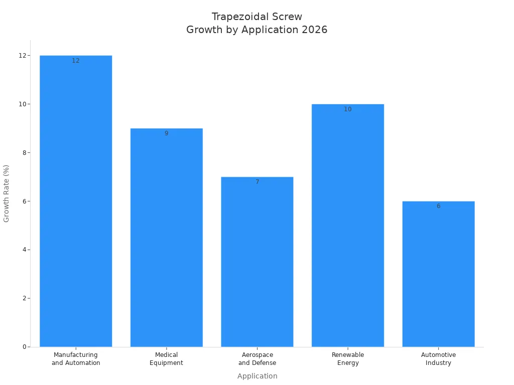Bar chart showing growth rates for trapezoidal screw applications in 2026