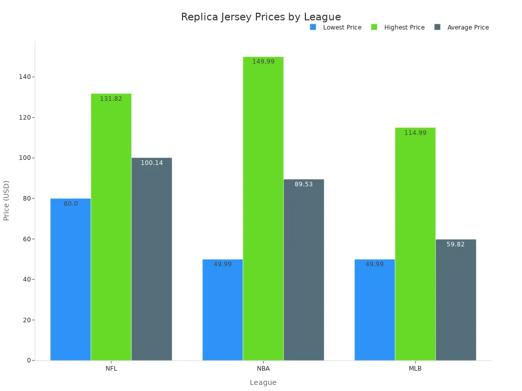 Bar chart comparing lowest, highest, and average replica jersey prices across NFL, NBA, and MLB.