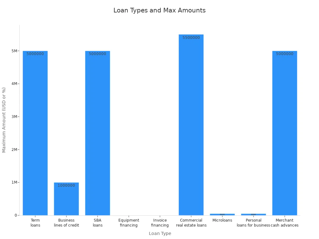 Bar chart comparing maximum loan amounts for different small business loan types