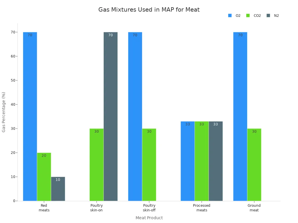 Grouped bar chart comparing O2, CO2, and N2 percentages in MAP gas mixtures for different meat products