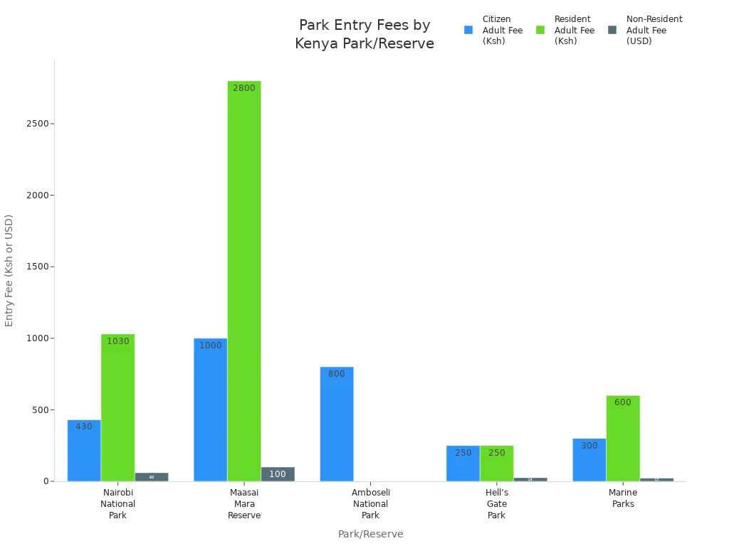 Bar chart comparing adult entry fees for citizens, residents, and non-residents across major Kenyan parks and reserves