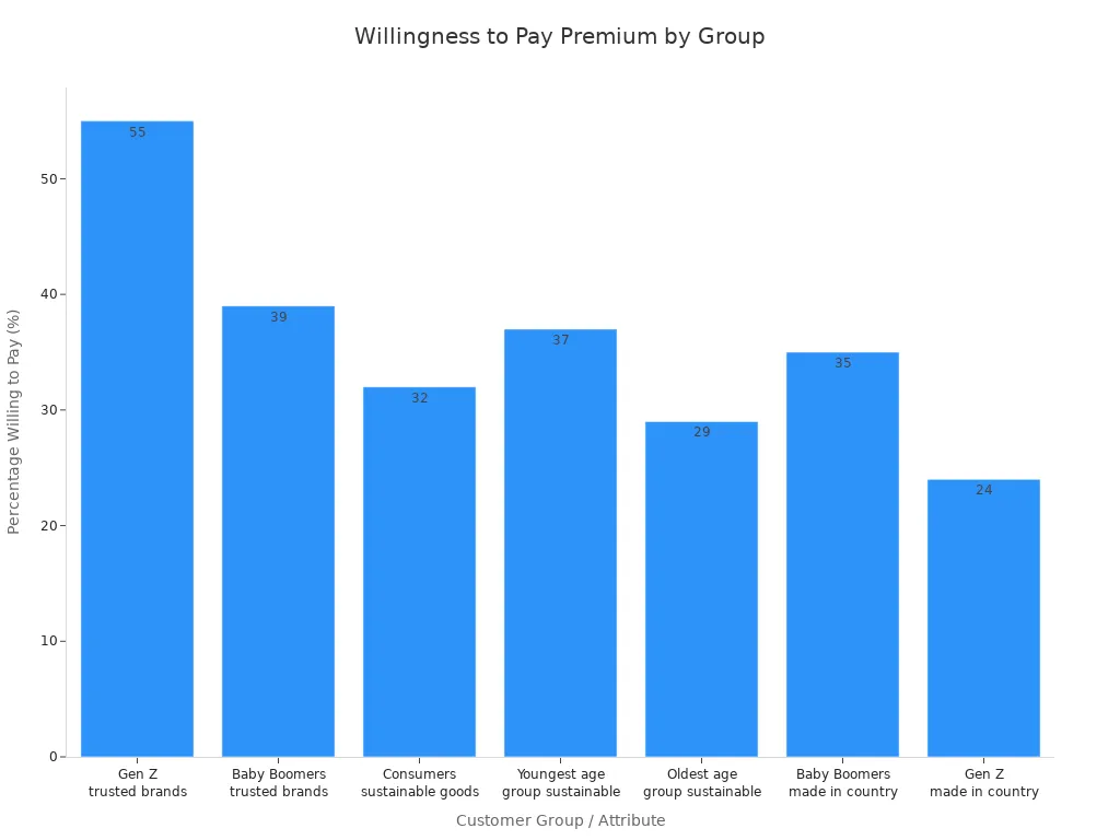 Bar chart showing percentages of different customer groups willing to pay a premium for added value