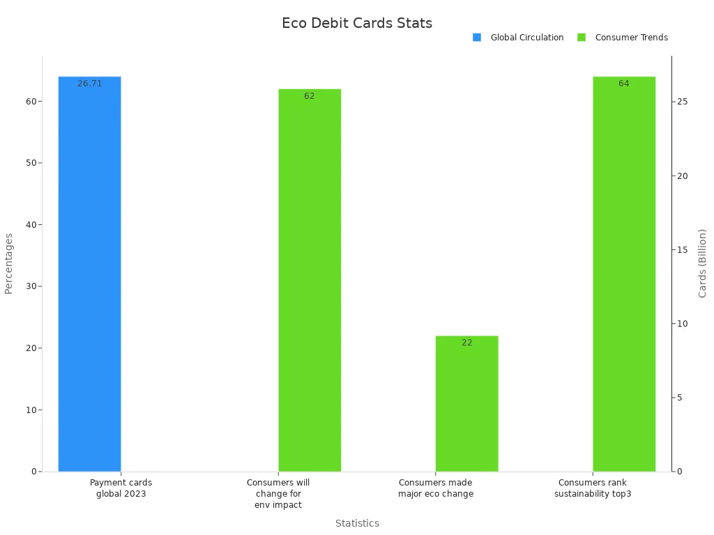 Dual-axis bar chart showing market size and consumer eco trends