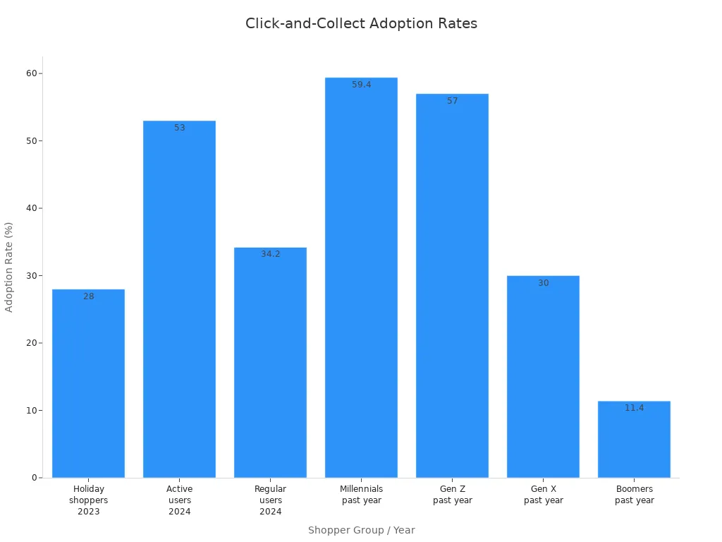Bar chart showing click-and-collect adoption rates among U.S. holiday shoppers and age groups