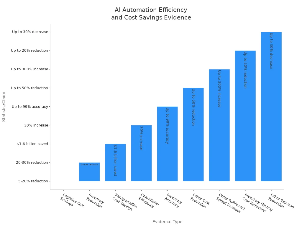 Bar chart showing various efficiency and cost savings statistics from AI automation in warehouses