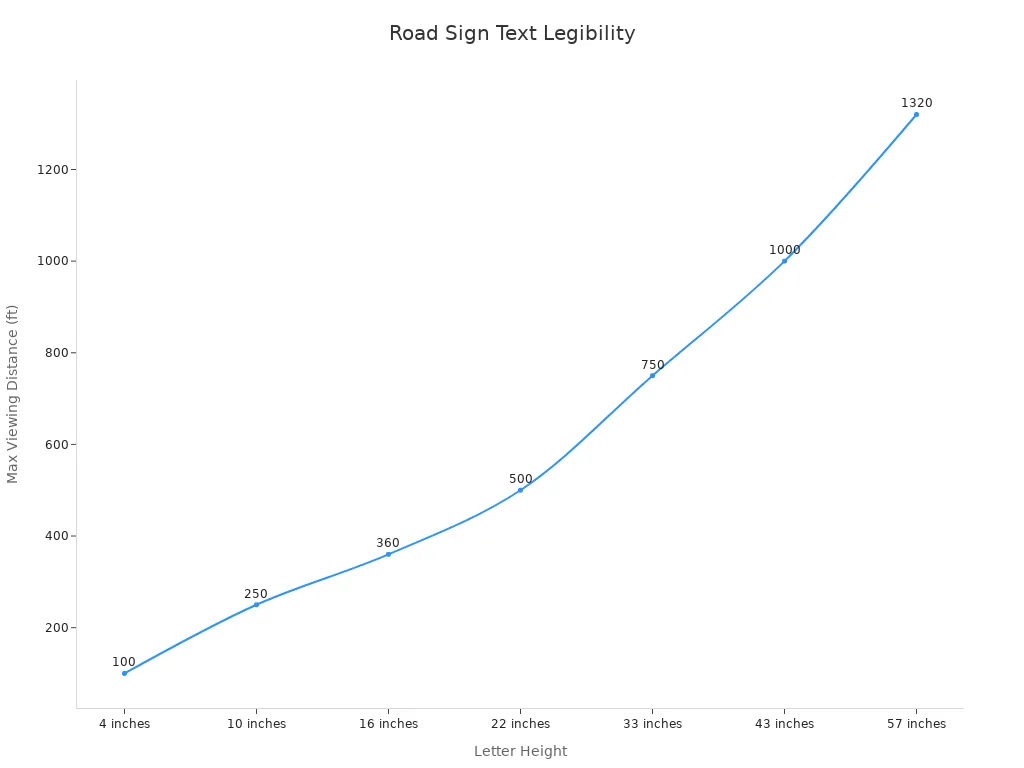 Line chart showing minimum letter height vs maximum viewing distance for road signs