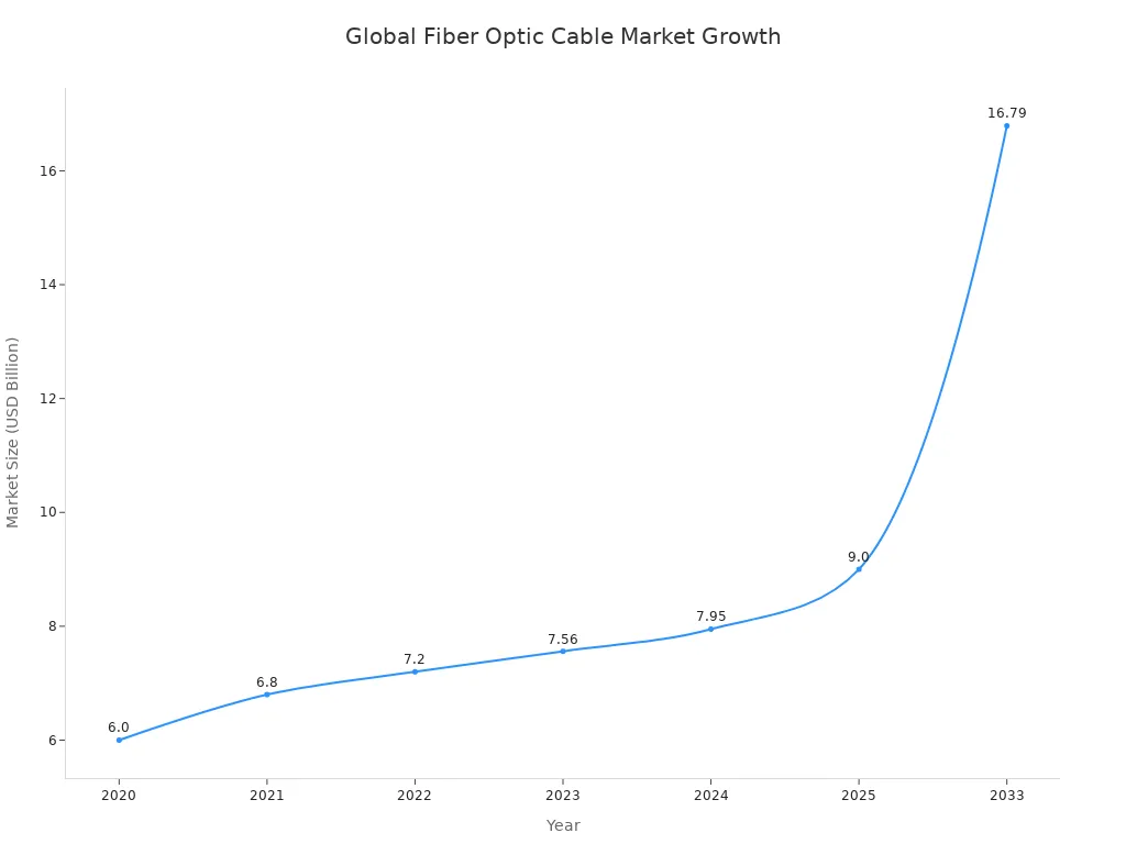 Line chart showing global fiber optic cable manufacturing market size from 2020 to 2033