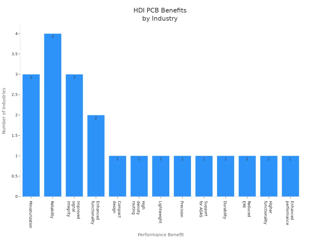 Bar chart showing frequency of performance benefits cited for HDI PCBs across industries